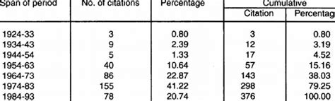Chronological distribution of book citations | Download Table