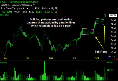 Bull Flag – Bull Flag Pattern