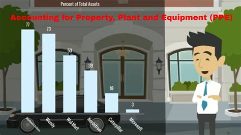 Accounting For Property Plant And Equipment Ppe Animation Youtube