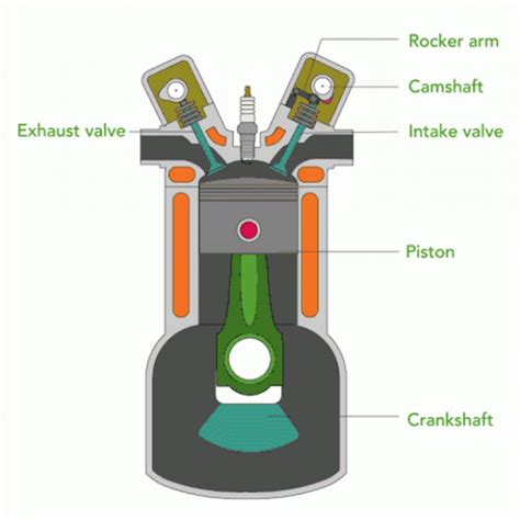 Internal Combustion Engine Basics | Department of Energy