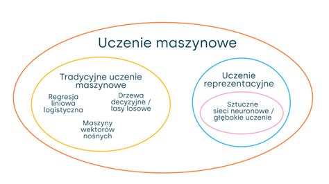 Uczenie maszynowe Definicja rodzaje i przykłady zastosowania