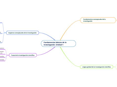 Fundamentos B Sicos De La Investigaci N U Mind Map