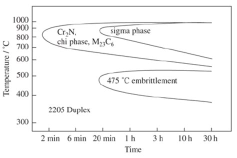 Precipitation Diagram Of UNS S31803Duplex Stainless Steel 3