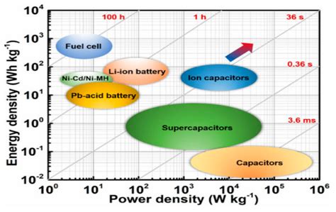 Sensors Free Full Text Review On Comparison Of Different Energy