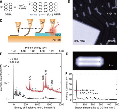 Topologically Localized Excitons In Single Graphene Nanoribbons Science