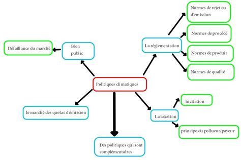 Diagramme De Fiche6 La Carte Mentale Quizlet