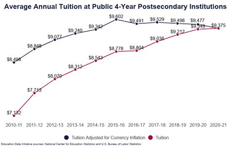 College Tuition Increase Graph