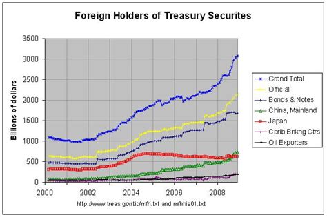 Major Foreign Holders Of Treasury Securities 2000 2008