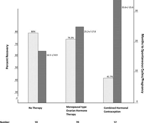 This Bar Graph Shows The Proportion Of 93 Women Initially With Download Scientific Diagram