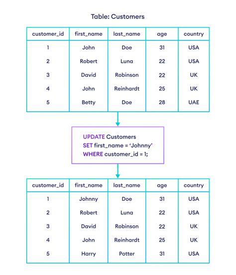 Sql Update With Examples