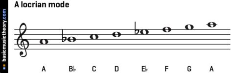 Locrian Mode