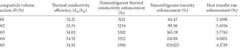 Copper Oxide Nanoparticles For Advanced Refrigerant Thermophysical