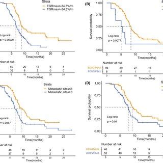 Subgroup Analysis Of Pfs According To Tgrmax Stratification Findings