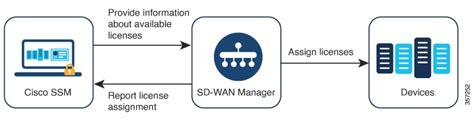 Cisco Catalyst Sd Wan Getting Started Guide Manage Licenses For Smart