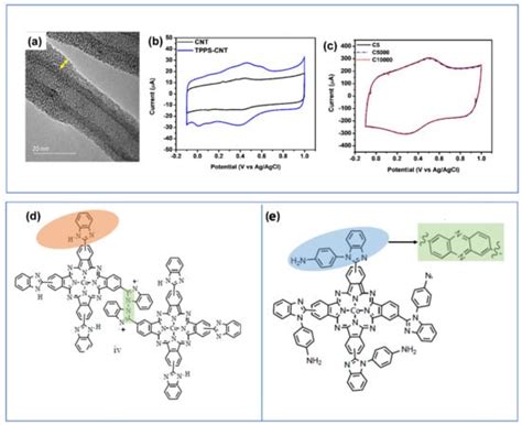 Redox Active Organic Carbon Composites For Capacitive Electrodes A Review