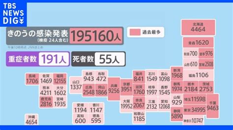 全国の新型コロナ感染者 19万5160人 3日連続で過去最多を更新｜tbs News Dig │ 【気ままに】ニュース速報