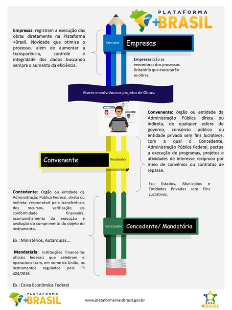 Fluxo De Acompanhamento Da Execu O Da Obra Na Plataforma Brasil