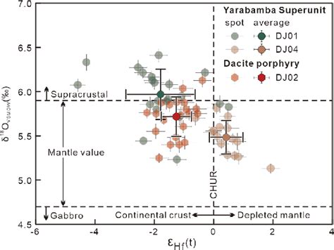 A Initial Hf T And B O Values Plotted Against Zircon U Pb