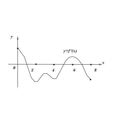 The Graph Of The Derivative F Of A Function F Is Shown Below A On