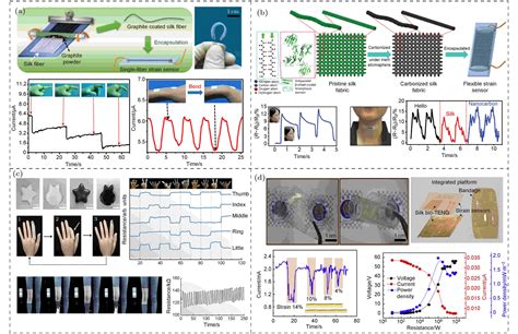 蚕丝基可穿戴传感器的研究进展