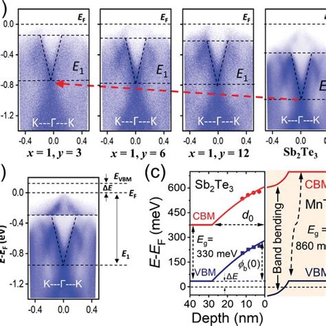 The Arpes Spectra Along The K K Direction Of The Mnte Sb Te Y