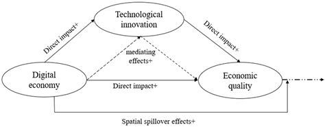 Sustainability Free Full Text Digital Economy Technological