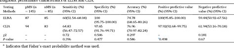 Table 2 From A Comparison Of Chemiluminescent Immunoassay And Enzyme Linked Immunosorbent Assay