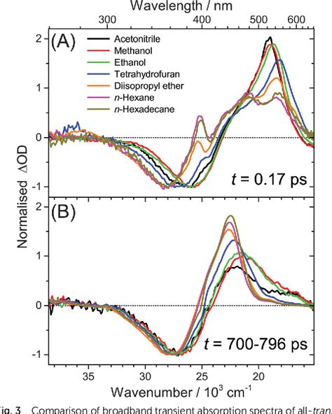 Figure From A Comprehensive Picture Of The Ultrafast Excited State