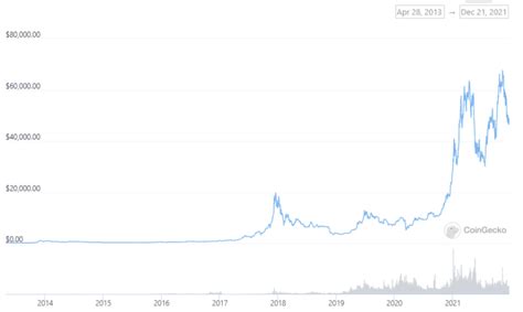 What are Bitcoin’s (BTC) All-Time High Prices?