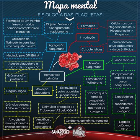 Sanar Flix Mp Fisiologia Das Plaquetas Mapa Mental Fisiologia