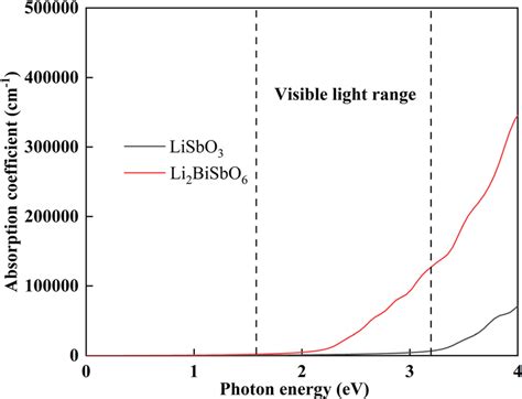 The Calculated Light Absorption Coefficient Download Scientific Diagram