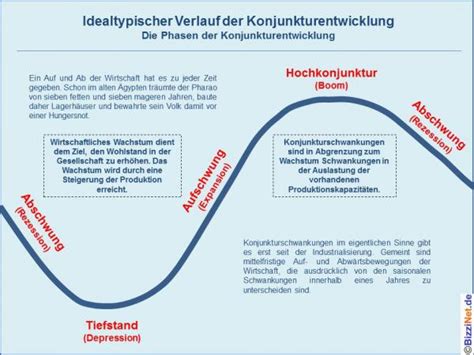 Der Konjunkturzyklus Bizzinet De Das Portal F R Wirtschaftsbezogene