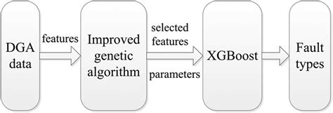 Structure of the IGA-XGBoost. The IGA is used for the combined ...