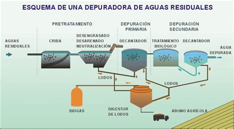 Procesos Tratamiento de Aguas Residuales Guía Definitiva para