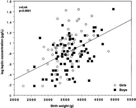 Leptin Concentration In Umbilical Cord Plasma Related To Birth Weight Download Scientific