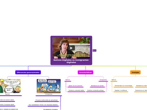 Nativos Digitales Vs Inmigrantes Digitales Mind Map