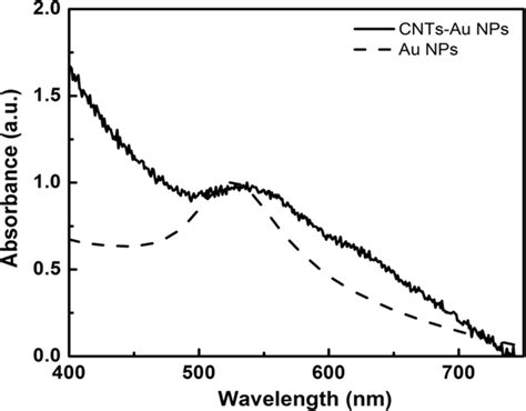 Uv Visible Absorption Spectra Of Gold Nps Decorated With Mwcnts And