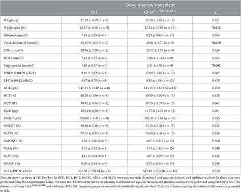 Frontiers Deletion Of The Murine Ortholog Of Human P Locus