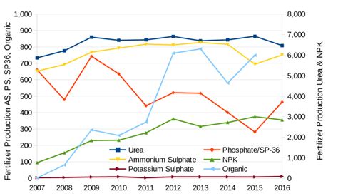 Fertilizer production in Indonesia 2007-2016 in '000 t by product ...