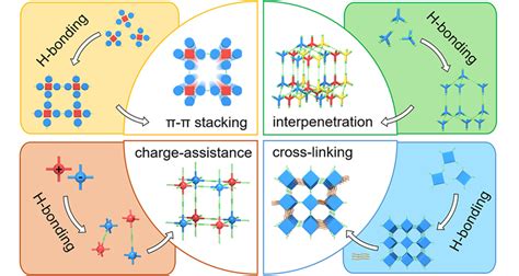 复旦大学李鹏课题组《jacs》综述：具有高化学和热稳定性的氢键有机骨架的设计原理