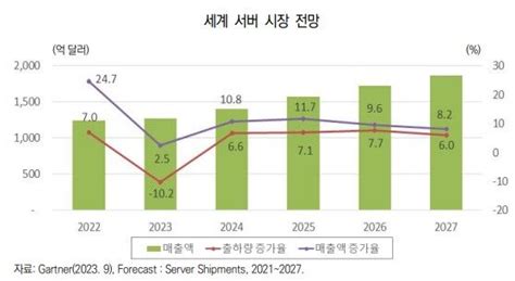 내년 서버·모바일·pc 모두 회복반도체 수출 159 증가 전망