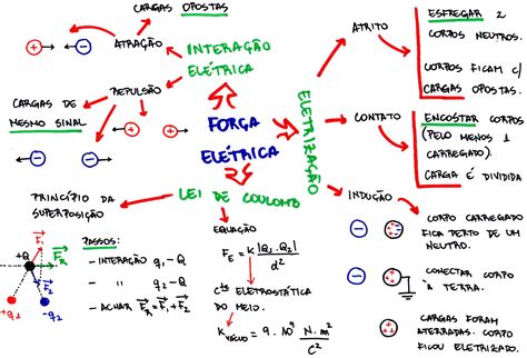 Mapa Mental Força Elétrica Lei De Coulomb Descomplica