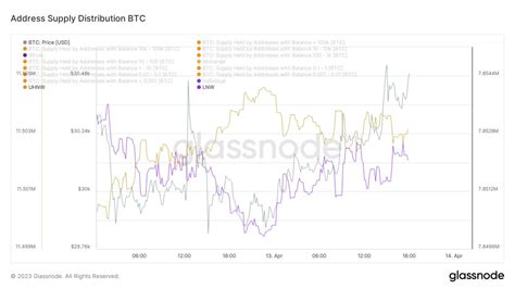 Phyrex On Twitter 截止到今天上午10点 Btc 的高净值用户和小规模投资者持仓发生了变化，持仓在100枚btc以上的高