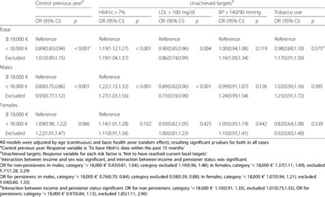 Age And Sex Adjusted And Sex Specific Logistic Regression Model Results Download Table