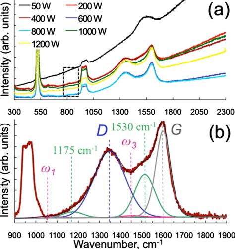 532 Nm Raman Spectra Of A C H A Nonnormalized Spectra Of