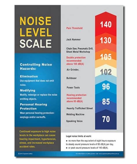 Supreme Safety Hearing Protection Noise Level Scale