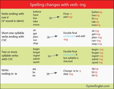 Verbs Ending In Consonant Vowel Consonant