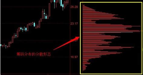 股票筹码分布图怎么看 周线和日线的筹码图的差异 股市聚焦赢家财富网