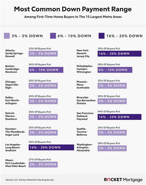 First Time Home Buyers Down Payments Rocket Mortgage