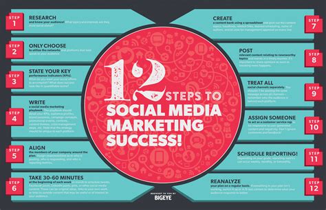 Fundamental Components Of Social Media Marketing Explained